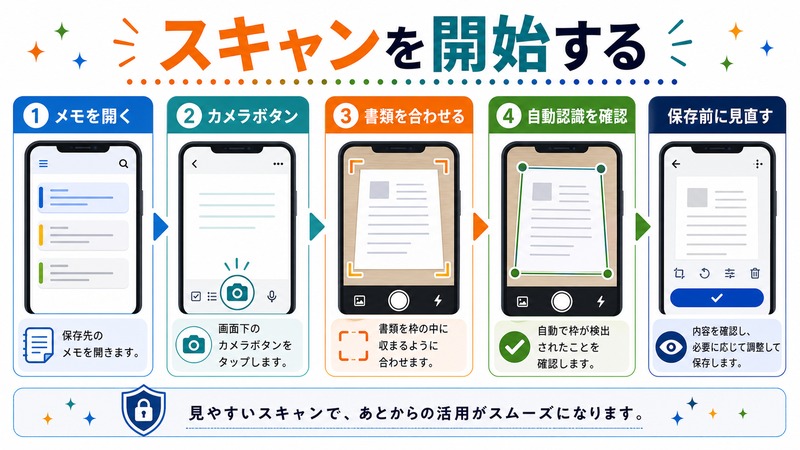メモを開き、カメラボタンから書類を合わせ、自動認識を確認して保存前に見直す流れを示す日本語図解