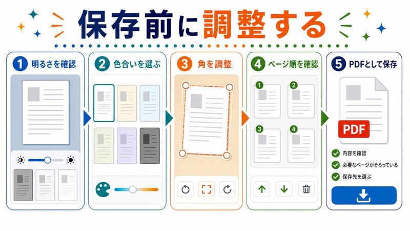 明るさ、色合い、角、ページ順を確認してPDFとして保存する流れを示す日本語図解