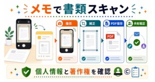 撮影、補正、PDF保存、共有確認を整理し、個人情報と著作権を確認することを示す日本語アイキャッチ画像