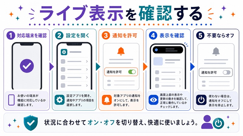 対応端末を確認し、設定を開き、通知を許可して表示を確認し、不要ならオフにする流れを示す日本語図解
