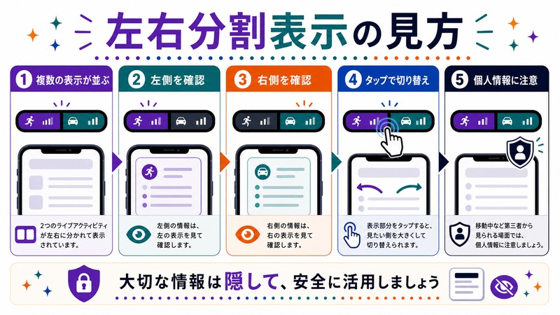 複数の表示が並び、左側と右側を確認し、タップで切り替え、個人情報に注意する流れを示す日本語図解