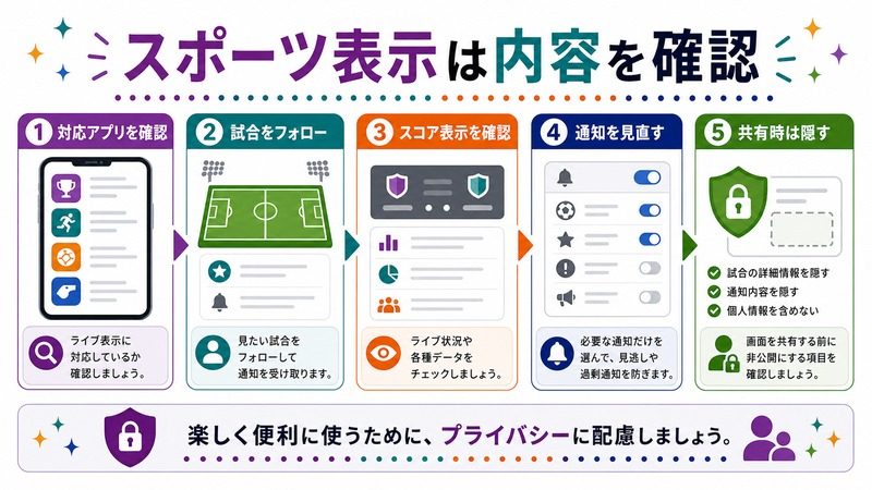 対応アプリを確認し、試合をフォローし、スコア表示と通知を見直し、共有時は隠す流れを示す日本語図解