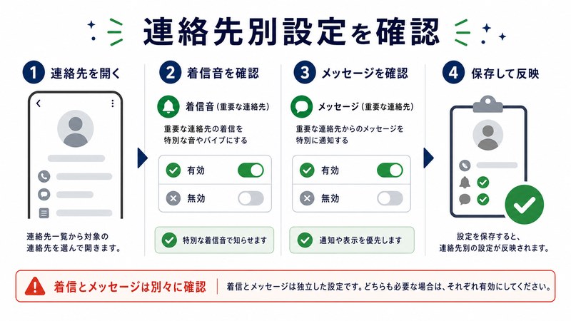 連絡先を開く、着信音確認、メッセージ確認、保存して反映を整理した日本語図解