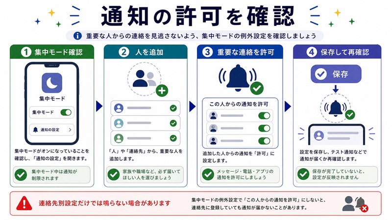 集中モード確認、人を追加、重要な連絡を許可、保存して再確認を整理した日本語図解