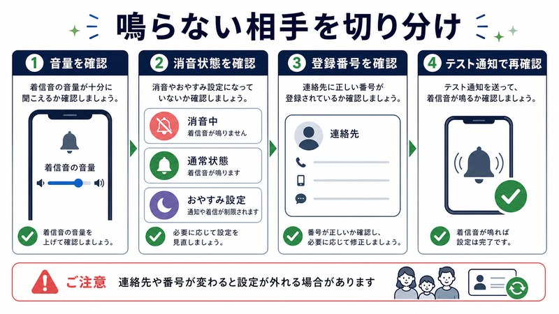 音量確認、消音状態確認、登録番号確認、テスト通知で再確認を整理した日本語図解