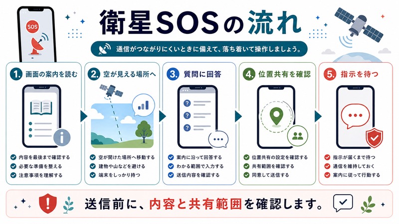 画面の案内、空が見える場所、質問への回答、位置共有、指示待ちの流れを示す日本語図解