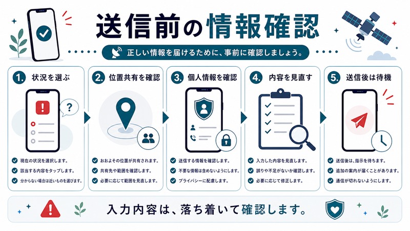 状況、位置共有、個人情報、内容の見直し、送信後の待機を確認する流れを示す日本語図解
