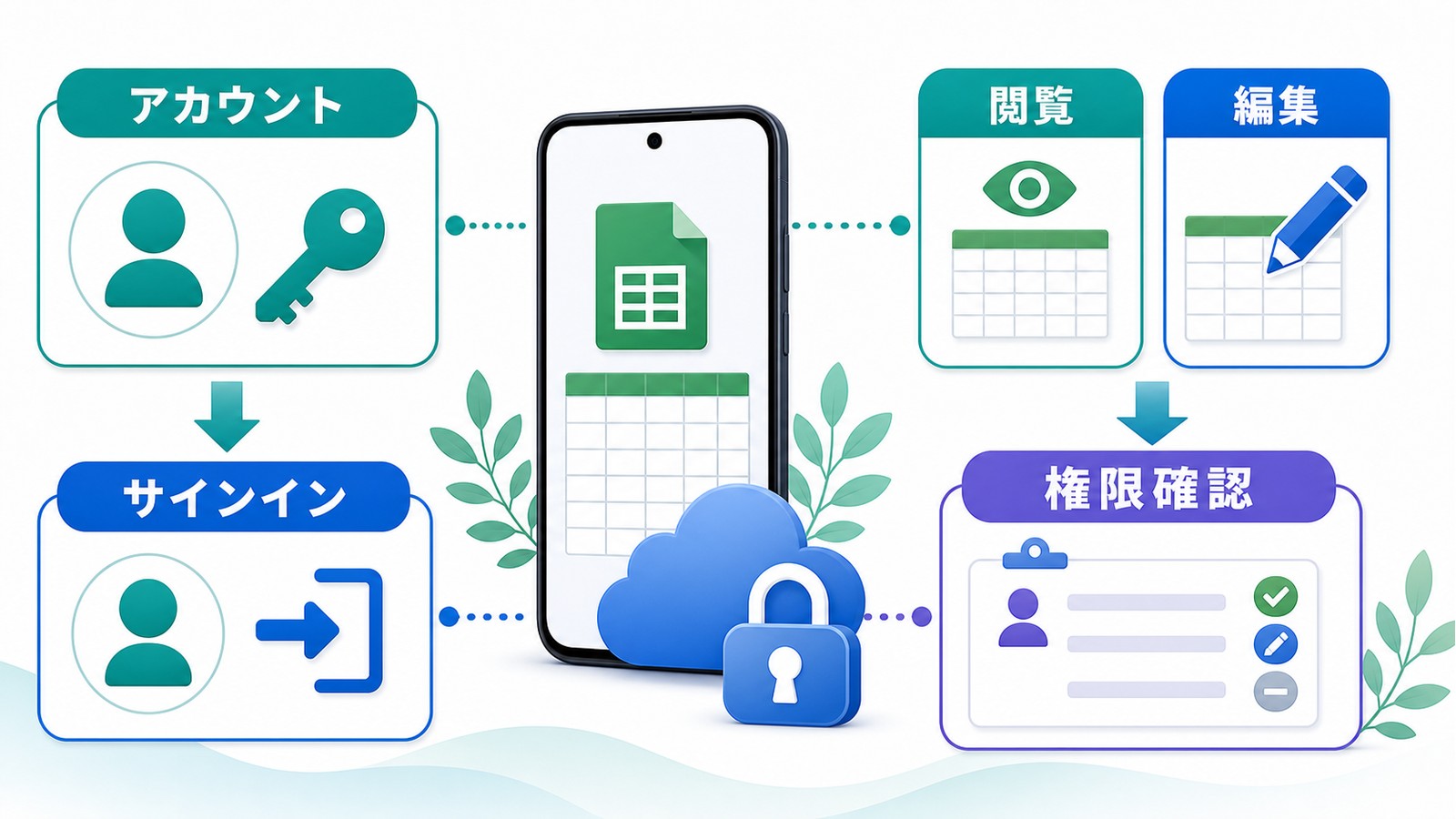 iPhoneでExcelを閲覧から編集へ進めるためにMicrosoftアカウントでサインインし権限を確認する図解