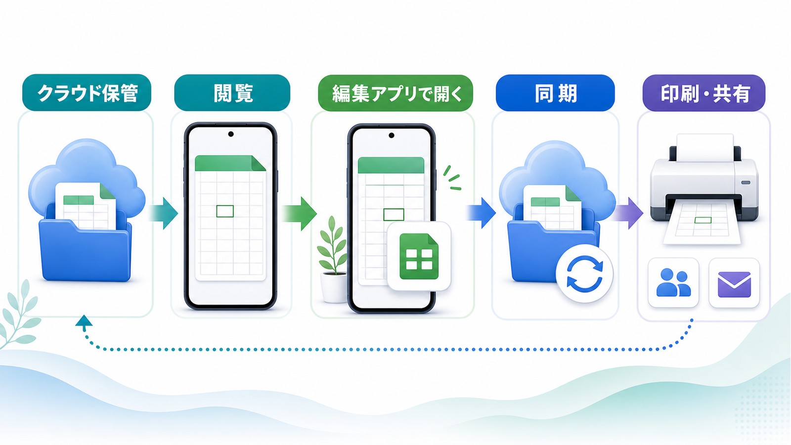 iPhoneでExcelファイルをDropboxなどクラウド保管から閲覧し編集アプリで開き同期印刷共有する図解