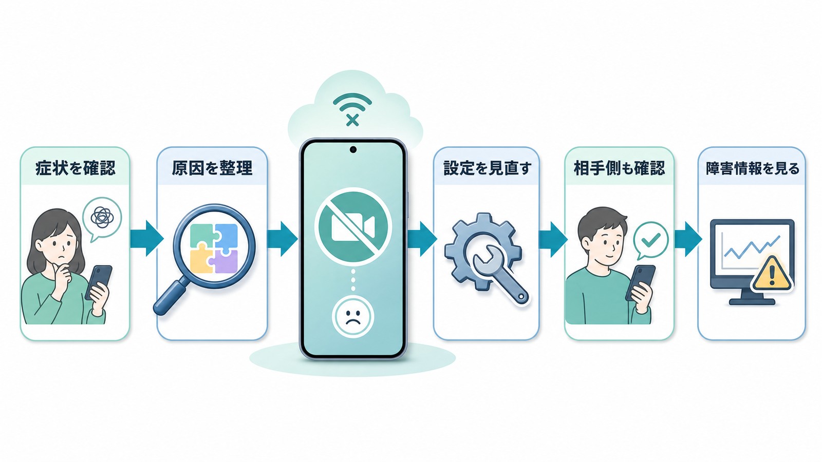 iPhoneのFaceTimeが繋がらない症状原因設定相手側障害情報を確認する流れの図解