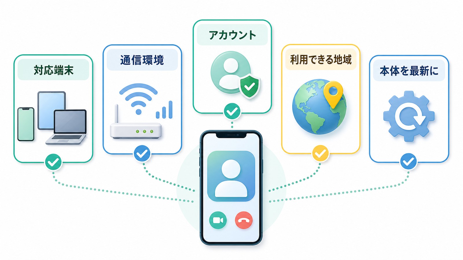iPhoneでFaceTimeを使うために対応端末通信環境アカウント地域本体更新を確認する図解