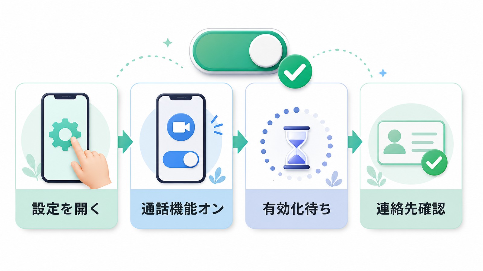 iPhoneでFaceTime設定を開き通話機能をオンにして有効化待ちと連絡先確認を行う図解