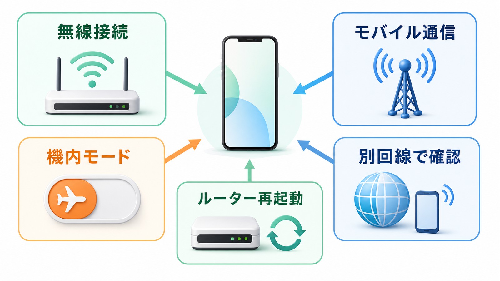 FaceTimeが繋がらない時に無線接続モバイル通信機内モード別回線ルーター再起動を確認する図解