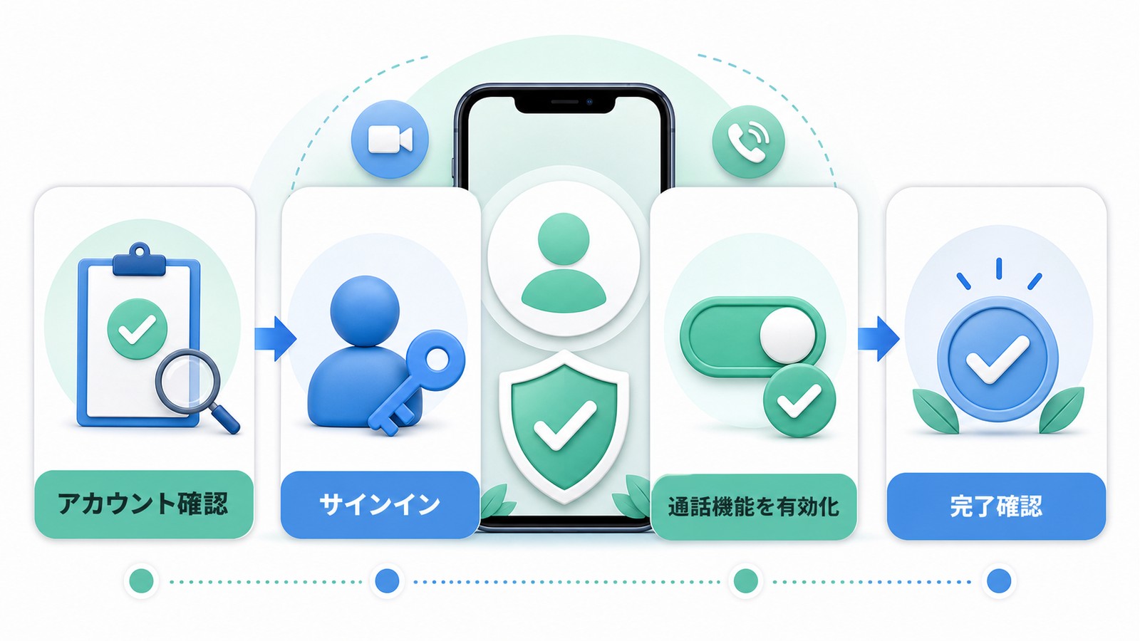 FaceTimeのためにアカウント確認サインイン通話機能の有効化完了確認を行う図解