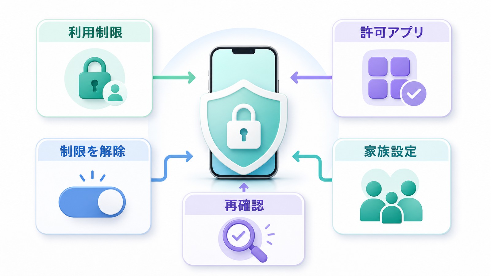 スクリーンタイムの利用制限許可アプリ制限解除家族設定再確認でFaceTimeを確認する図解