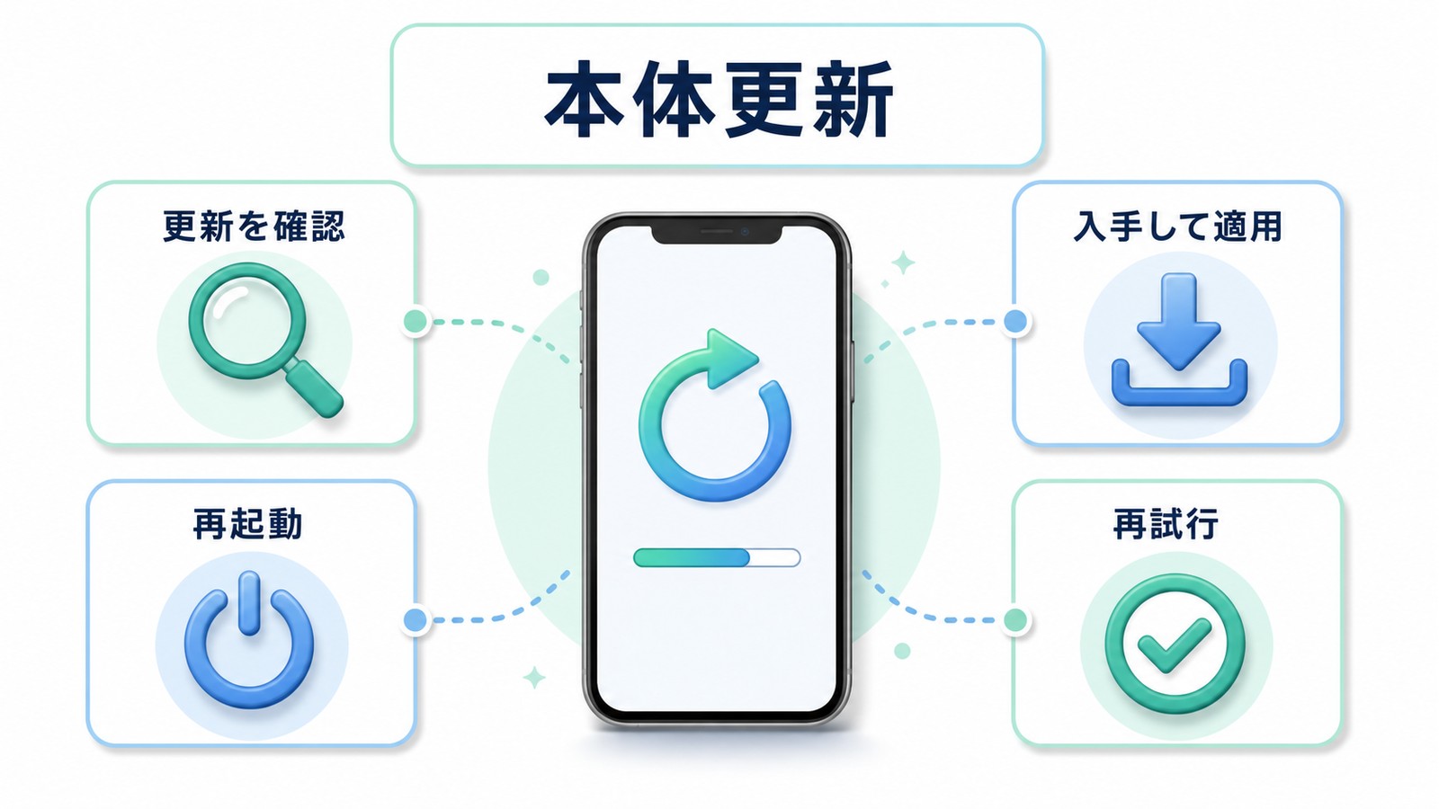 FaceTime不具合時に本体更新を確認し入手して適用し再起動後に再試行する図解