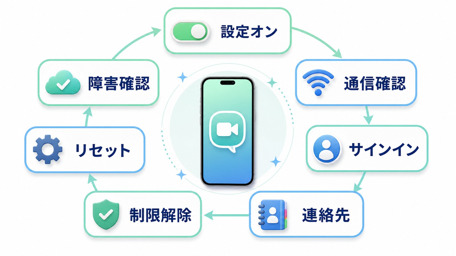 FaceTimeが繋がらない時に設定オン通信確認サインイン連絡先制限解除リセット障害確認を順に行うまとめ図解