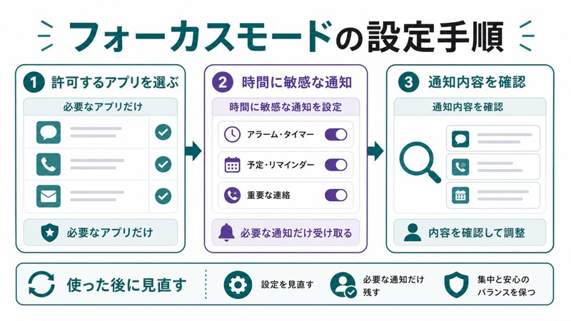 必要なアプリ、時間に敏感な通知、通知内容確認、使った後の見直しを整理した日本語図解