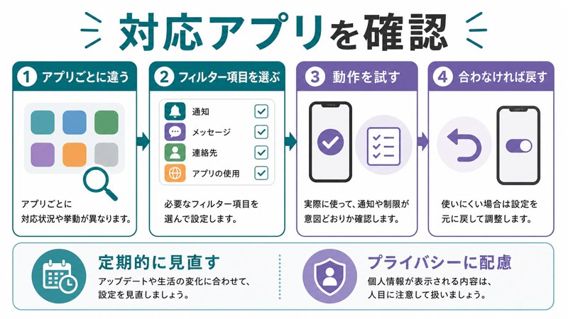 対応アプリ、アプリごとの違い、フィルター項目、動作確認、戻す操作、定期見直しを整理した日本語図解