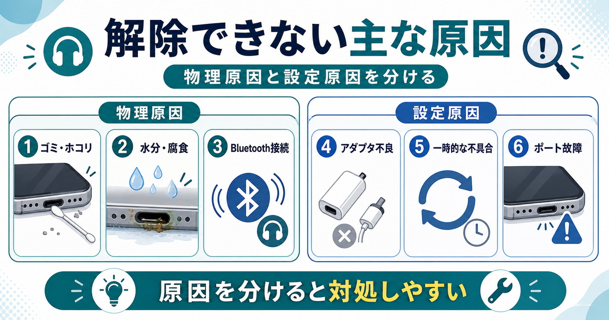 iPhoneのヘッドフォンモードが解除できない原因をゴミ、ホコリ、水分、腐食、Bluetooth接続、アダプタ不良、一時的な不具合、ポート故障に分けて示した図
