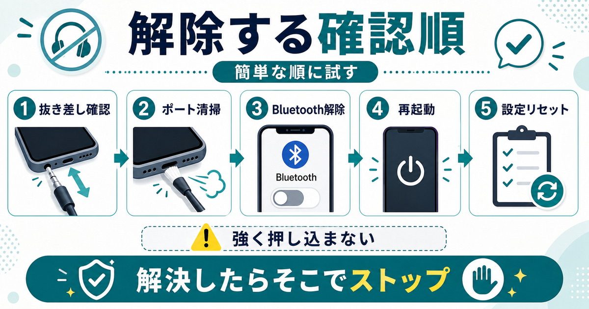 iPhoneのヘッドフォンモードを解除するために抜き差し確認、ポート清掃、Bluetooth解除、再起動、設定リセットの順で試す流れを示した図