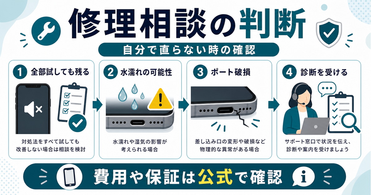 iPhoneのヘッドフォンモードが直らない時に全部試しても残る、水濡れの可能性、ポート破損、診断を受けるという判断目安を示した図