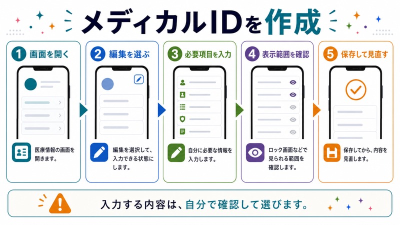画面を開き、編集を選び、必要項目を入力し、表示範囲を確認し、保存して見直す流れを示す日本語図解