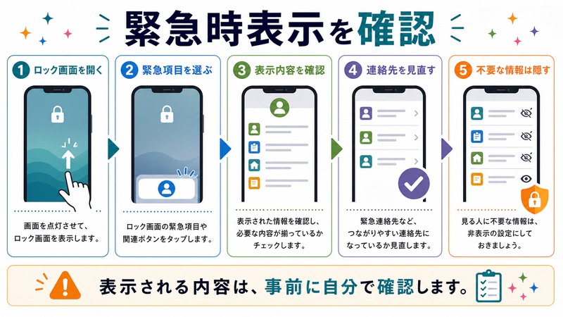 ロック画面を開き、緊急項目を選び、表示内容を確認し、連絡先を見直し、不要な情報を隠す流れを示す日本語図解