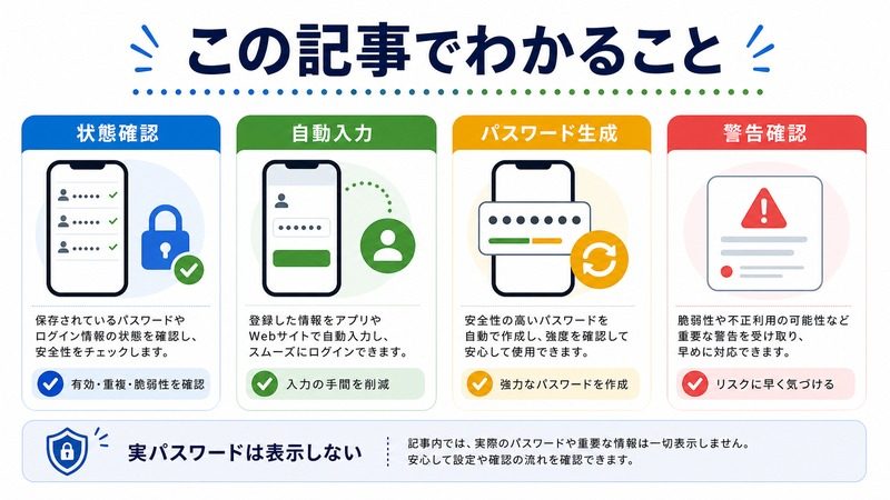 状態確認、自動入力、パスワード生成、警告確認を整理し、実パスワードを表示しないことを示す日本語図解