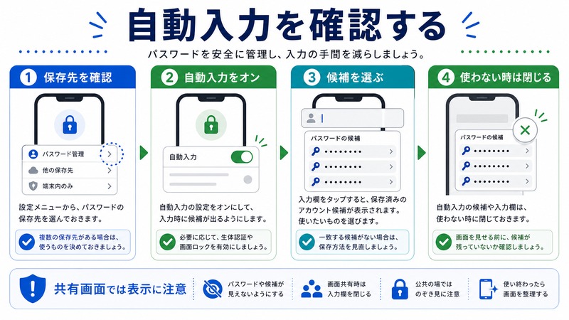 保存先を確認し、自動入力をオンにして、候補を選び、使わない時は閉じる日本語図解