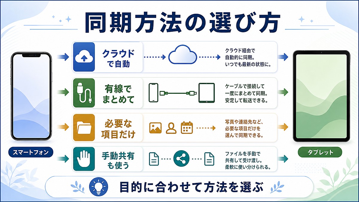 クラウドで自動有線でまとめて必要な項目だけ手動共有も使う同期方法の選び方を整理した図解