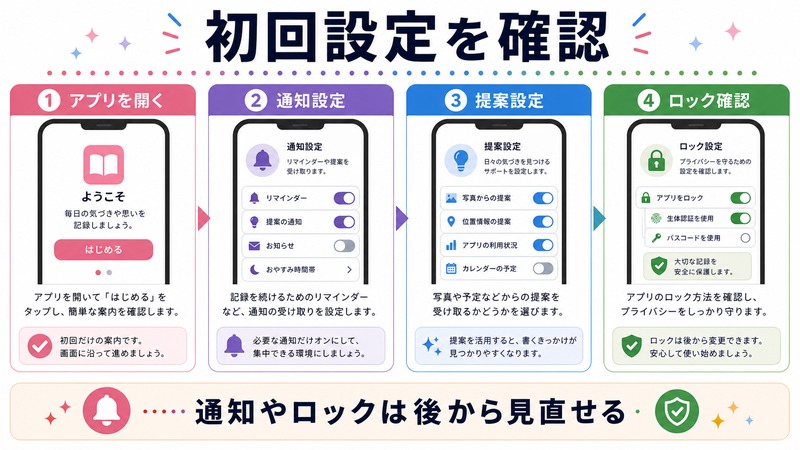 アプリを開き、通知設定、提案設定、ロック確認を行う日本語図解