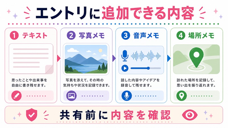 テキスト、写真メモ、音声メモ、場所メモを追加できる内容として示す日本語図解