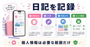 初回設定、文章、写真メモ、ロック確認を使い、個人情報は必要な範囲だけ記録することを示す日本語アイキャッチ画像