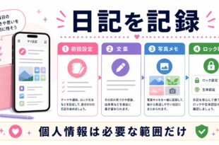 初回設定、文章、写真メモ、ロック確認を使い、個人情報は必要な範囲だけ記録することを示す日本語アイキャッチ画像