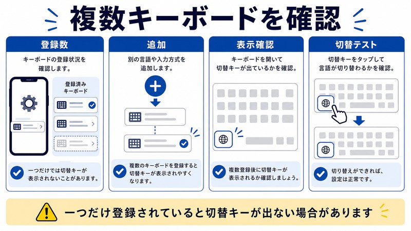 登録数、追加、表示確認、切替テストを整理した日本語図解