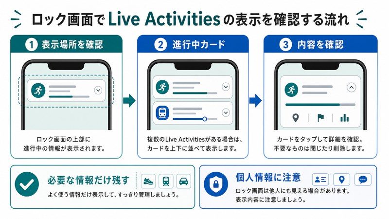 表示場所、進行中カード、内容確認、必要な情報だけ残す、個人情報注意を整理した日本語図解