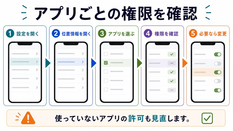 設定を開き、位置情報を開き、アプリを選び、権限を確認し、必要なら変更する流れを示す日本語図解
