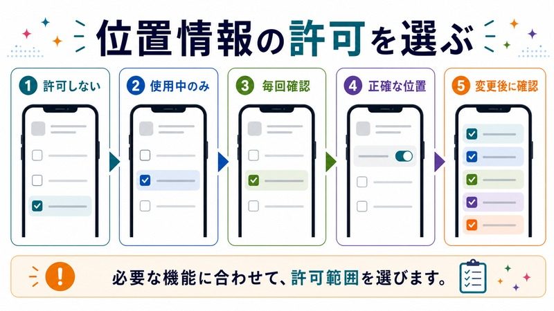 許可しない、使用中のみ、毎回確認、正確な位置、変更後に確認する項目を示す日本語図解