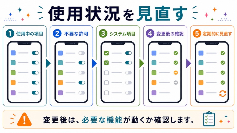 使用中の項目、不要な許可、システム項目、変更後の確認、定期的な見直しを示す日本語図解