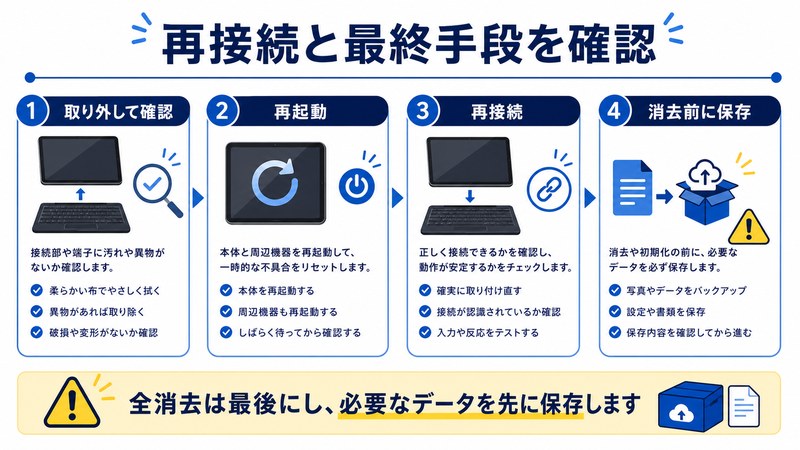 取り外し確認、再起動、再接続、消去前保存を整理した日本語図解