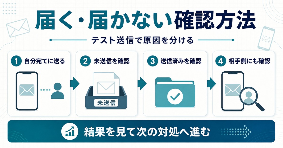 iPhoneメールが届くかどうかを自分宛て送信、未送信確認、送信済み確認、相手側確認で調べる図