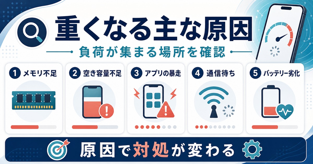 iPhoneが重くなる原因としてメモリ不足、空き容量不足、アプリの暴走、通信待ち、バッテリー劣化を確認する図