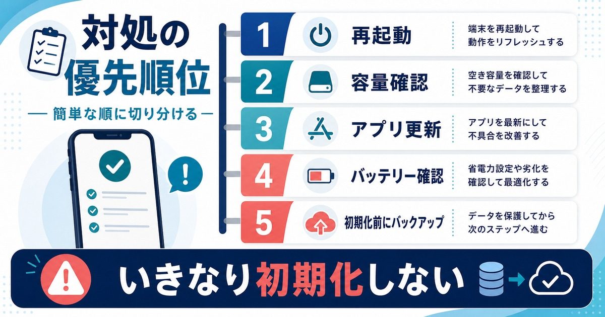 iPhoneが重い時に再起動、容量確認、アプリ更新、バッテリー確認、初期化前バックアップの順で対処する図