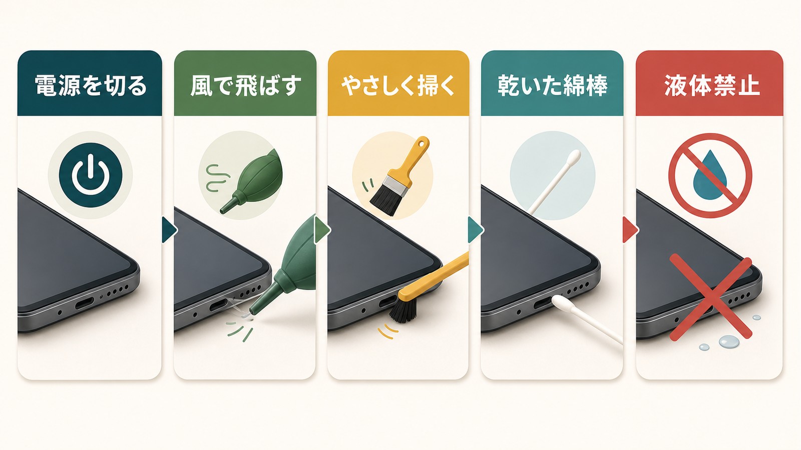 iPhoneのマイク周囲を電源を切る風で飛ばすやさしく掃く乾いた綿棒液体禁止で清掃する図解