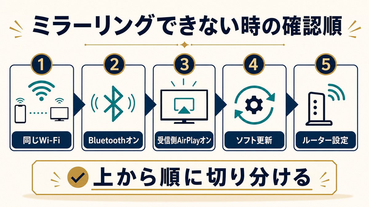 iPhoneの画面ミラーリングができない時の確認順