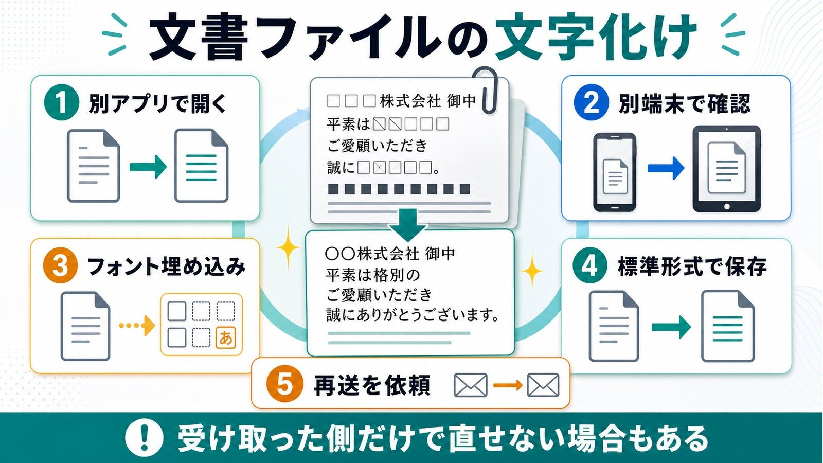 文書ファイルの文字化けを別アプリ別端末フォント埋め込み標準形式保存再送依頼で確認する図解