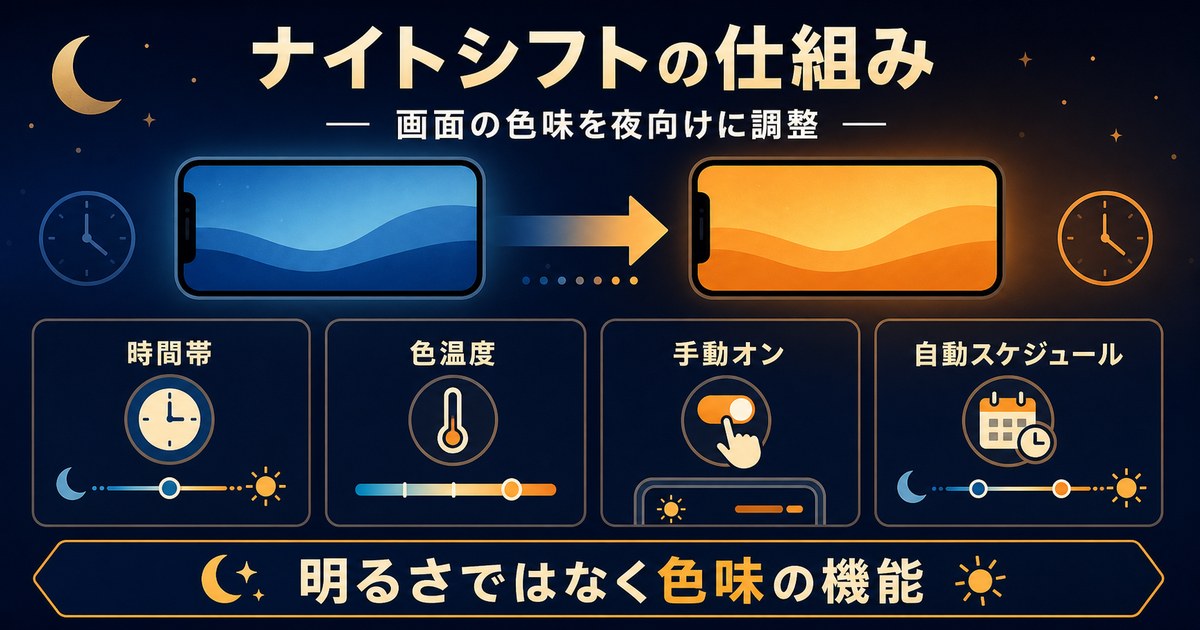 ナイトシフトは時間帯、色温度、手動オン、自動スケジュールで画面の色味を調整する機能だと説明する図
