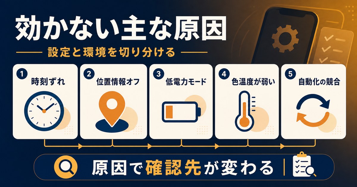 ナイトシフトが効かない原因として時刻ずれ、位置情報オフ、低電力モード、色温度が弱い、自動化の競合を確認する図
