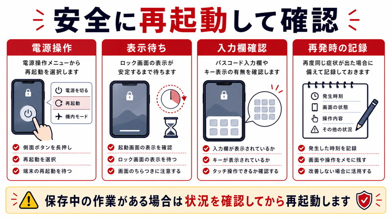 電源操作、表示待ち、入力欄確認、再発時の記録を整理した日本語図解